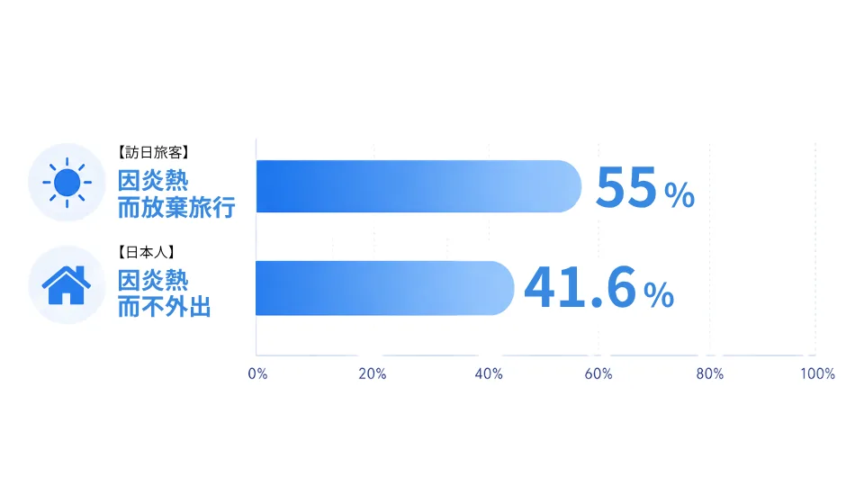 暑さによる旅行断念などの調査結果