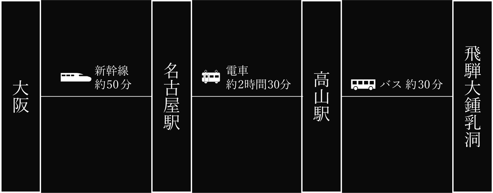 大阪からのアクセス