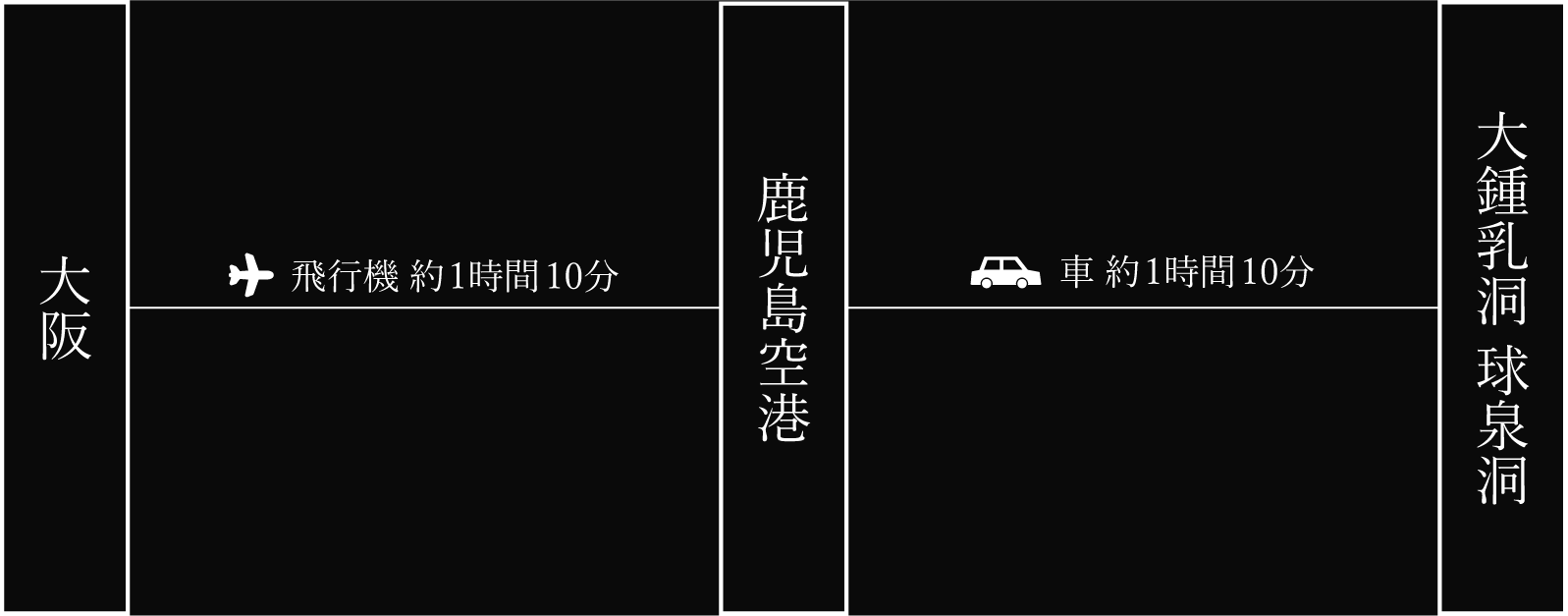 大阪からのアクセス