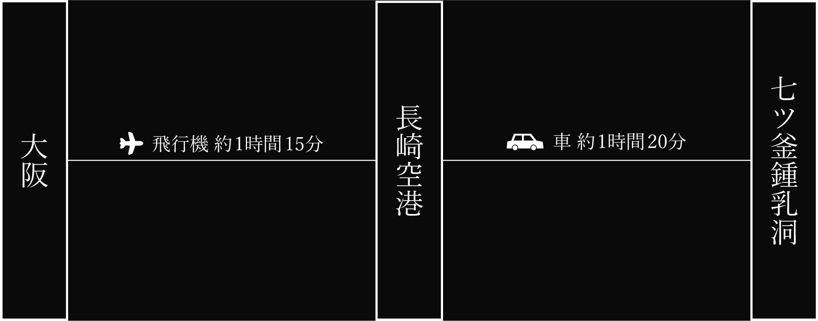 大阪からのアクセス