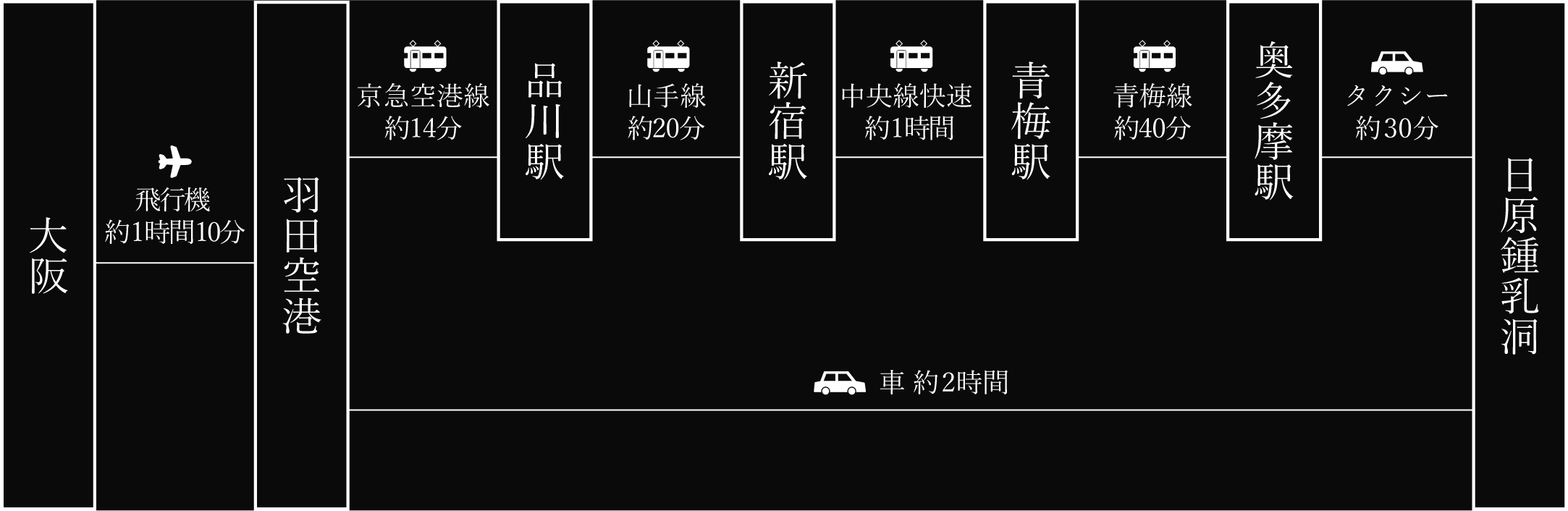 大阪からのアクセス