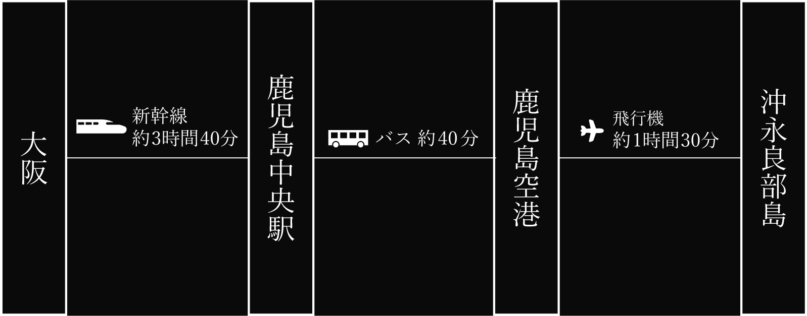 大阪からのアクセス