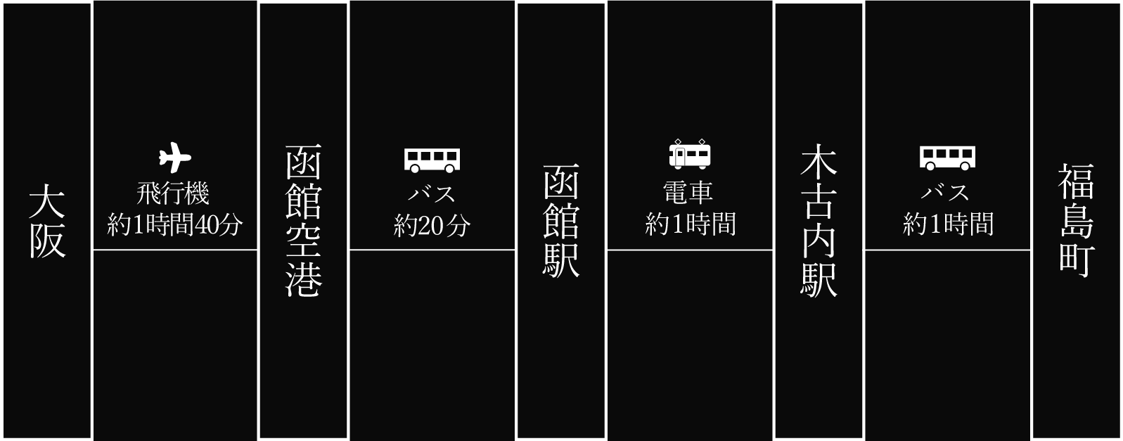 大阪からのアクセス