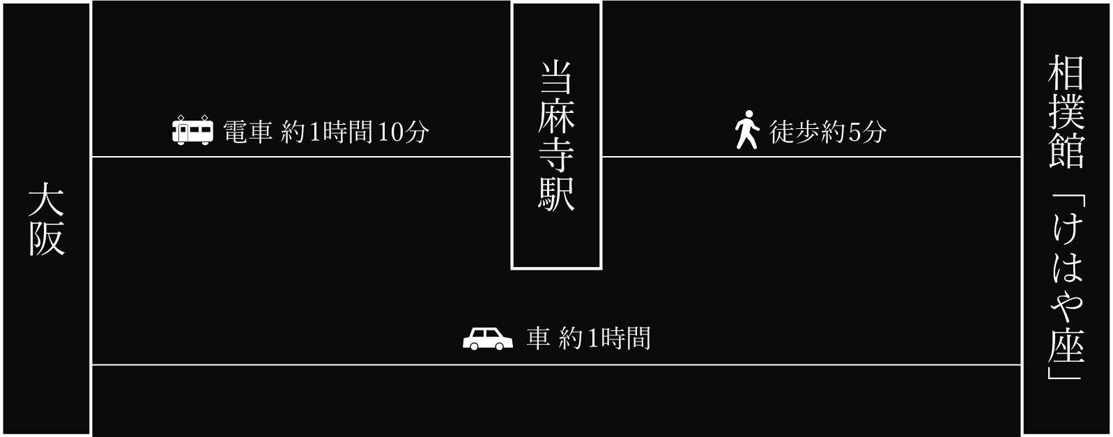 大阪からのアクセス