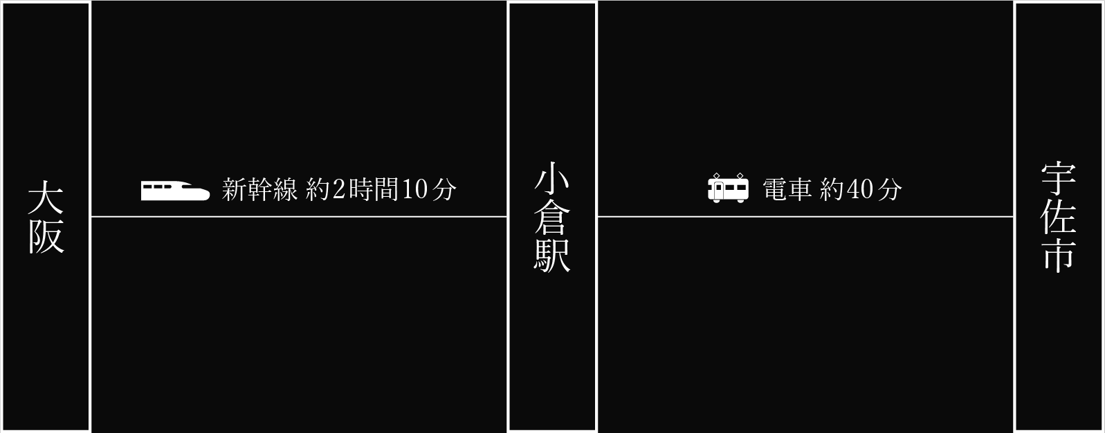 大阪からのアクセス